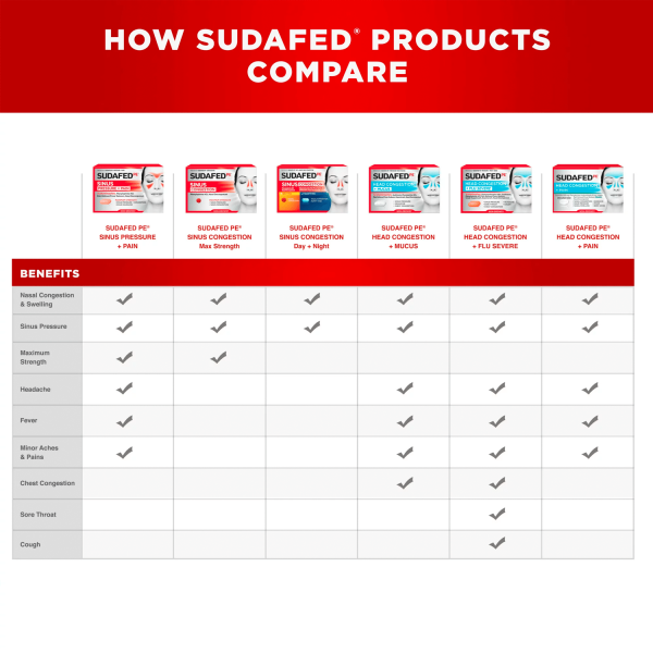 Sudafed PE Non-Drowsy Head Congestion + Pain Relief Caplets, 20 ct - Görsel 3